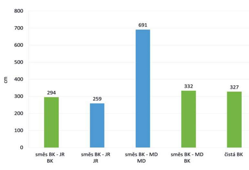 Seriál článků v Lesnické práci se svým posledním příspěvkem věnoval možnostem využití modřínu coby přípravné dřeviny